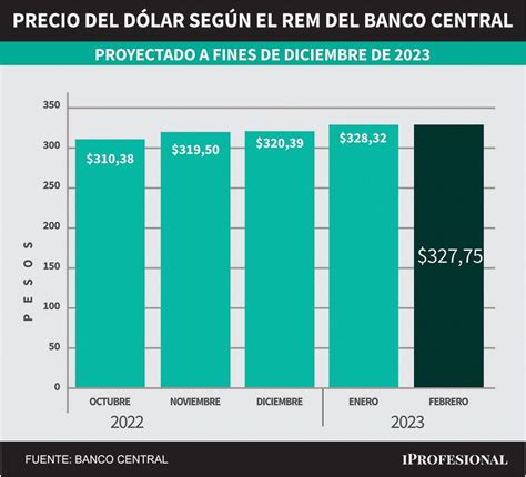pronostico del dolar en mexico 2023